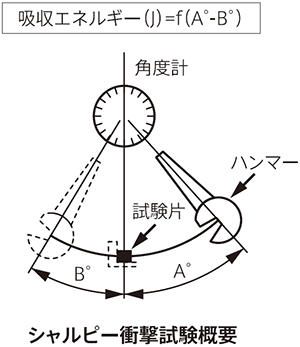 シャルピー衝撃試験概要