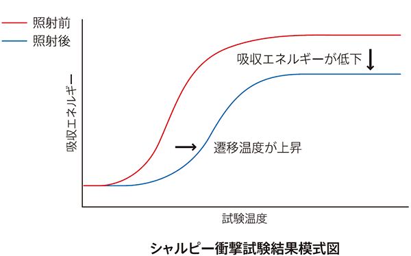 シャルピー衝撃試験結果模式図