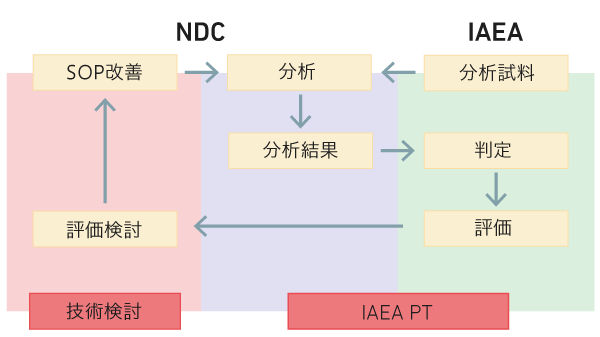 放射化学分析技術の品質管理