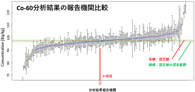 Co-60分析結果の報告機関比較