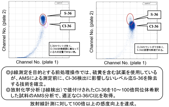 放射化学分析技術の開発