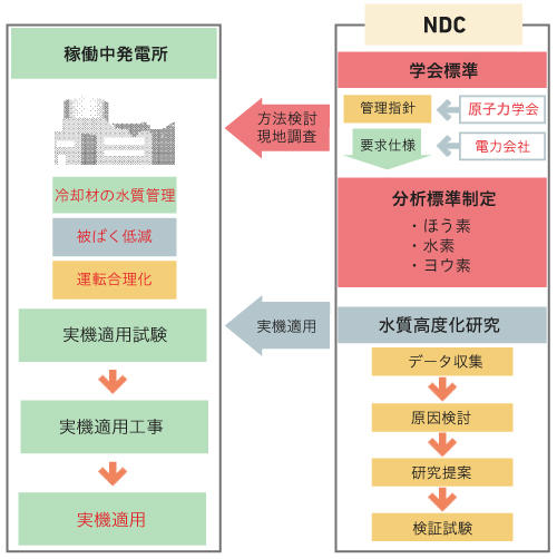 原子炉水質管理技術の高度化研究