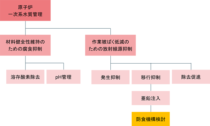 研究開発