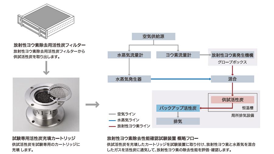 活性炭フィルター性能確認試験の目的