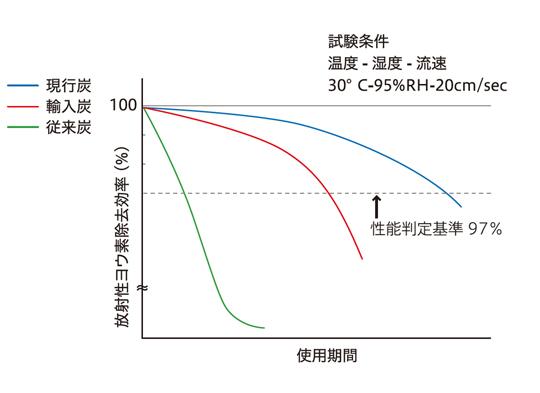 活性炭フィルター性能確認試験設備と試験の例
