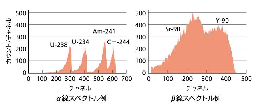 放射性核種の極微量測定技術に関する研究1