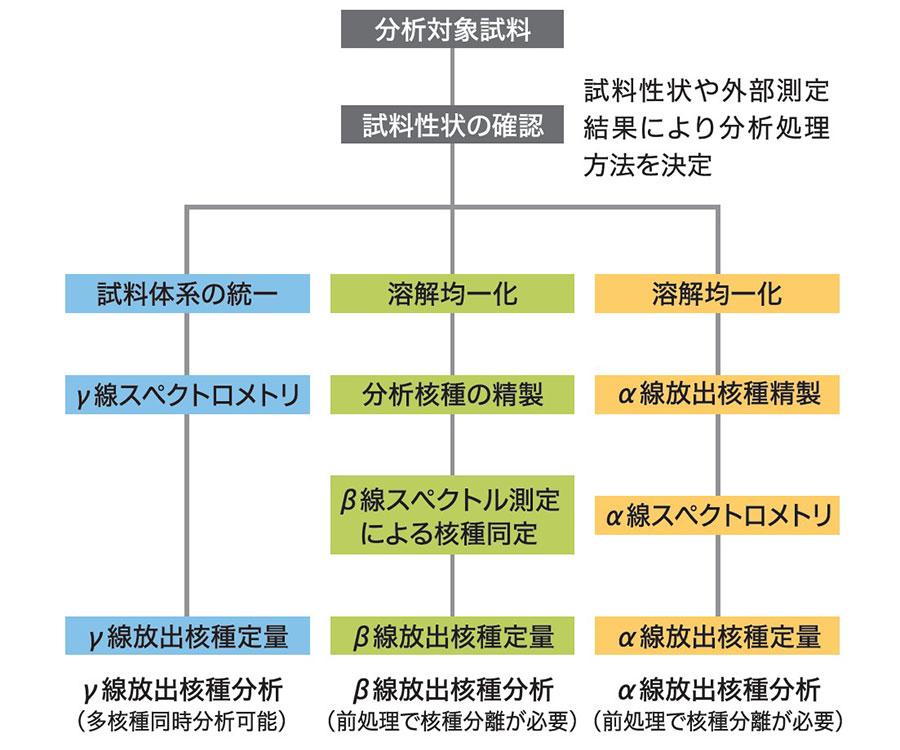 放射性核種の極微量測定技術に関する研究2