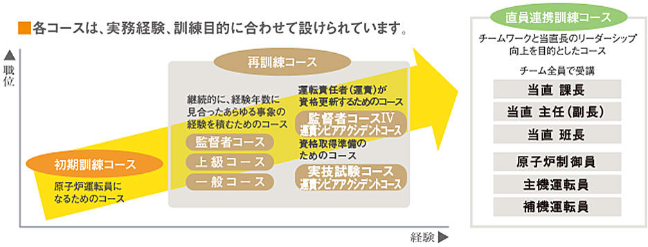 各コースは実務経験、訓練目的に合わせて設けられています。