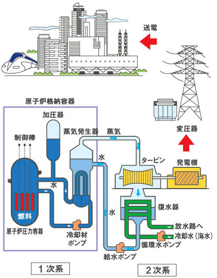 原子力発電の仕組み