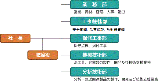 社長、取締役［業務部（営業、資材、経理、人事、勤労）、品質保証グループ（品質保証、放射線管理）、保修工事部（保守点検、据付工事）、機械技術部（治工具、容器類の製作、開発及び技術支援業務）、分析技術部（分析・気送関連製品の製作、開発及び技術支援業務）］