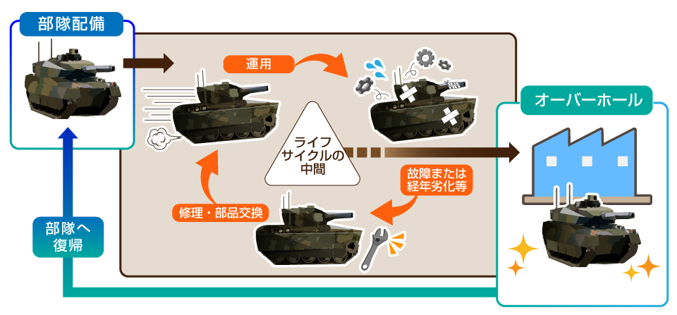 オーバーホールながれ図