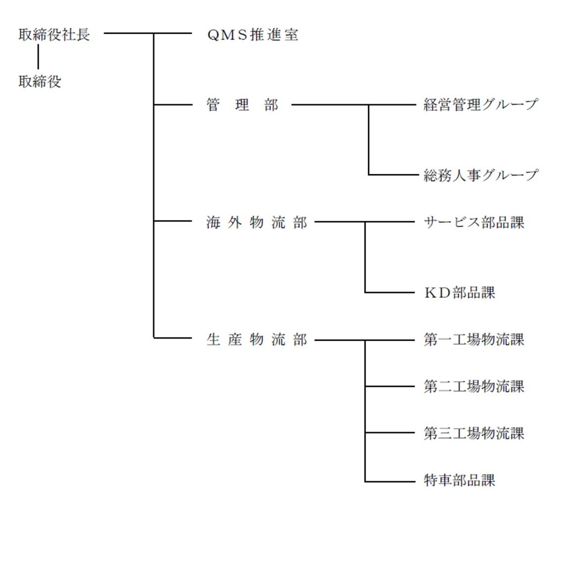 組織図