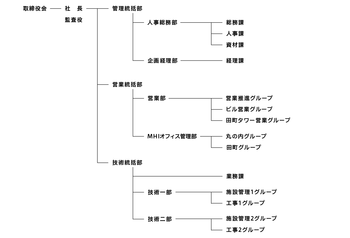 組織図