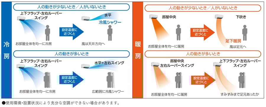 「おまかせ気流運転」でムラなく空調