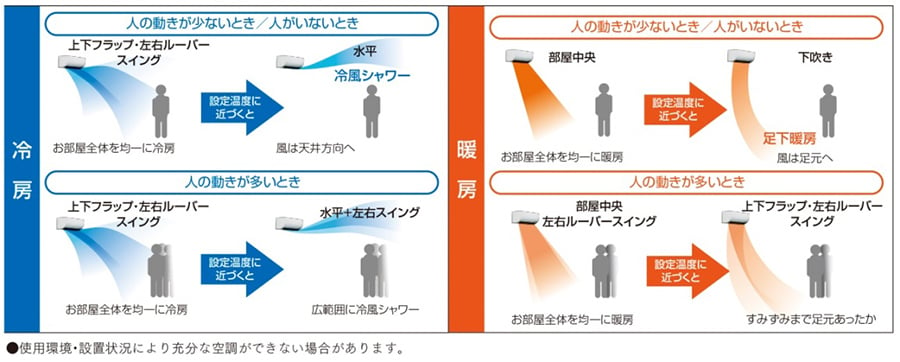 「おまかせ気流運転」でムラなく空調