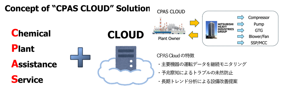 CPAS Cloud (当社化学プラント向け遠隔監視サービス) の概念図