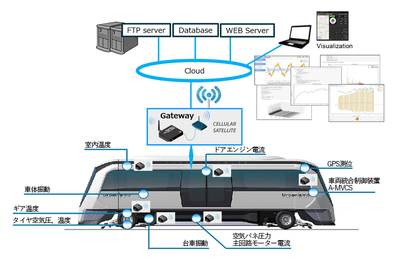 交通システム向け遠隔状態監視サービスの概要