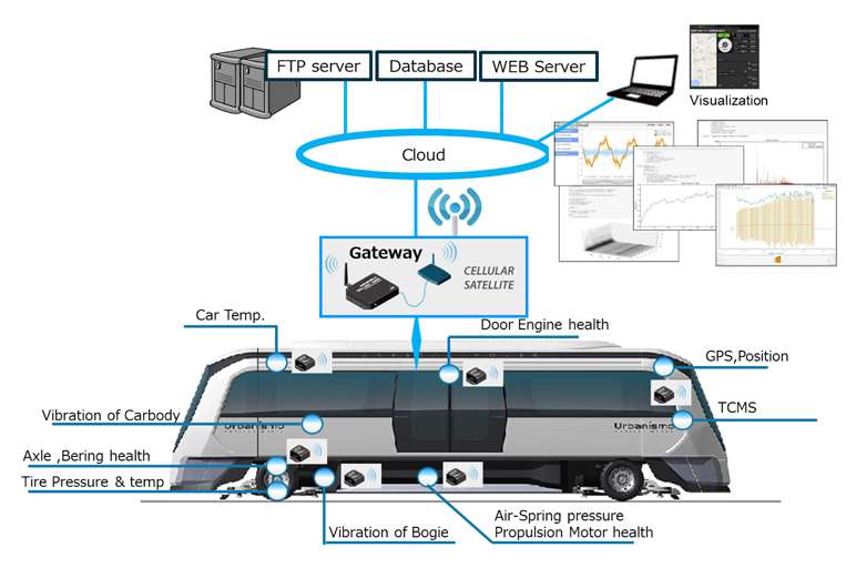 Overview of the remote status monitoring service for transportation systems