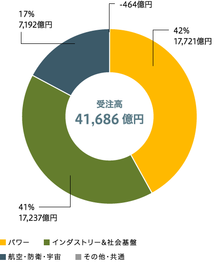 セグメント別比率　受注高（連結）のグラフ