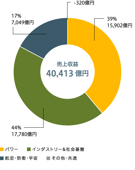 セグメント別比率　売上収益（連結）のグラフ