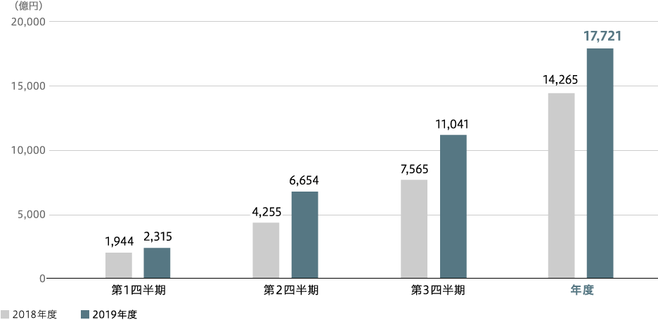 パワー　受注高（連結）のグラフ