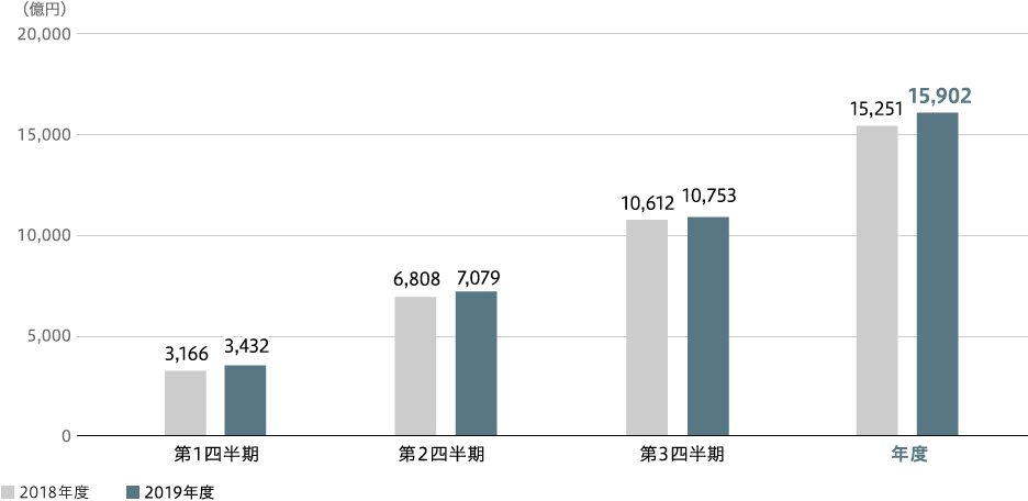 パワー　売上収益（連結）のグラフ