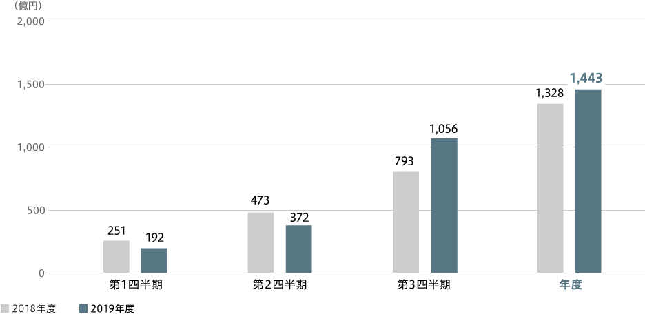 パワー　事業利益（連結）のグラフ