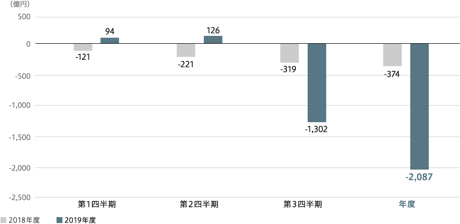 航空・防衛・宇宙　事業利益（連結）のグラフ