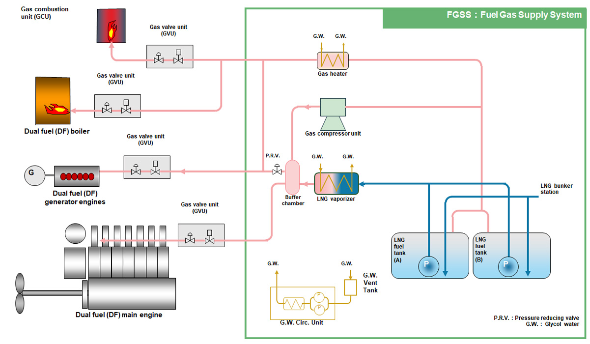 Configuration example of FGSS