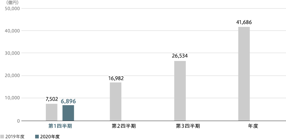 全社受注高（連結）