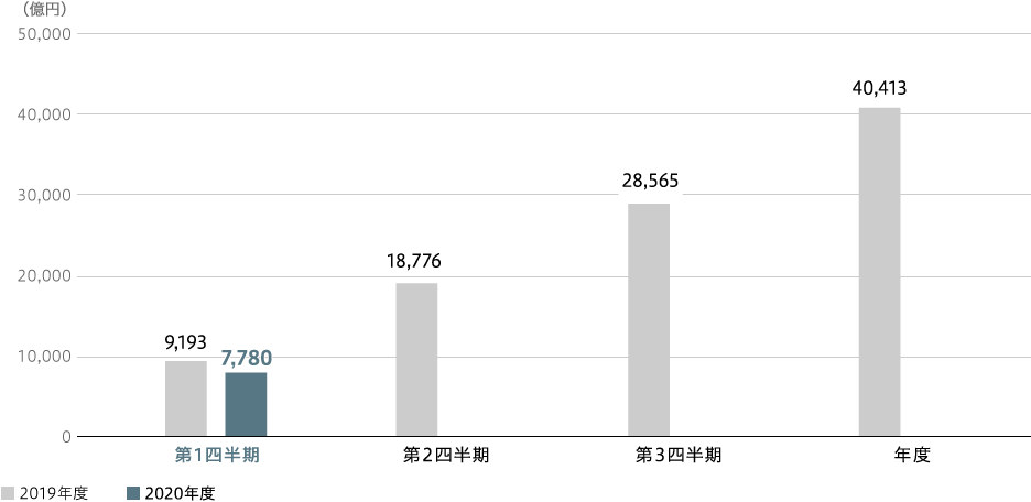 全社売上収益（連結）