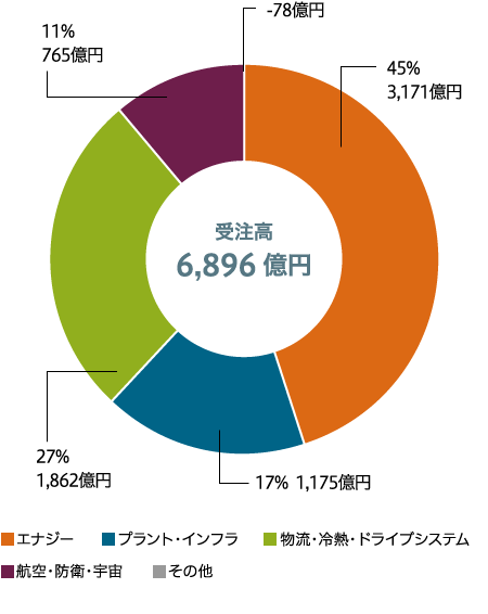 セグメント別比率　受注高（連結）のグラフ