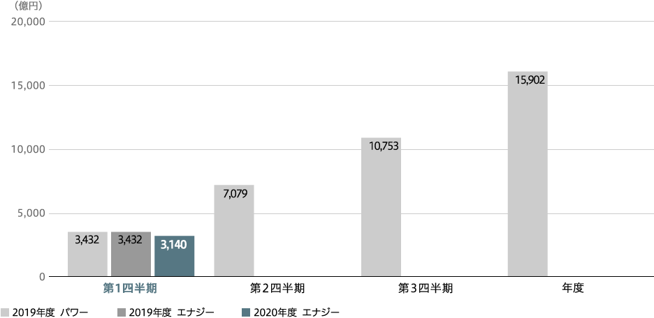 エナジー　売上収益（連結）のグラフ