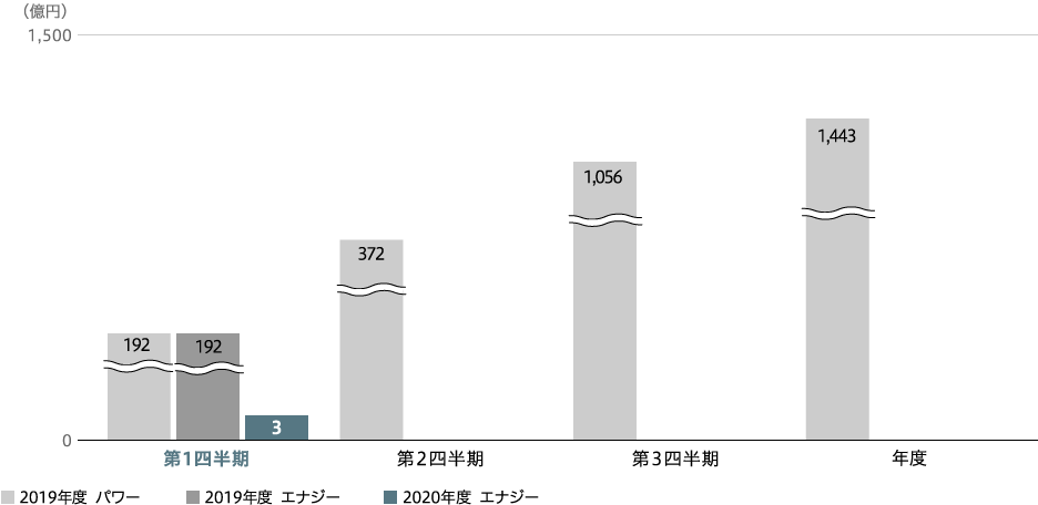 エナジー　事業利益（連結）のグラフ