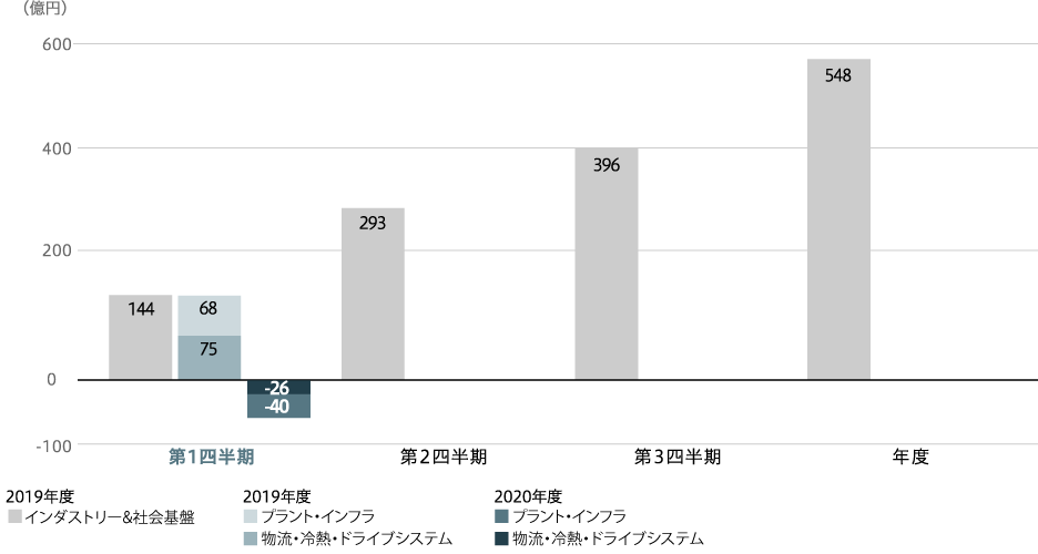 プラント・インフラ／物流・冷熱・ドライブシステム　受注高（連結）のグラフ