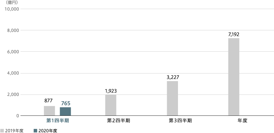 航空・防衛・宇宙　受注高（連結）のグラフ