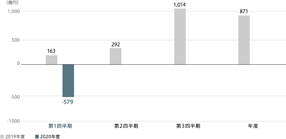 全社当期純利益（連結）