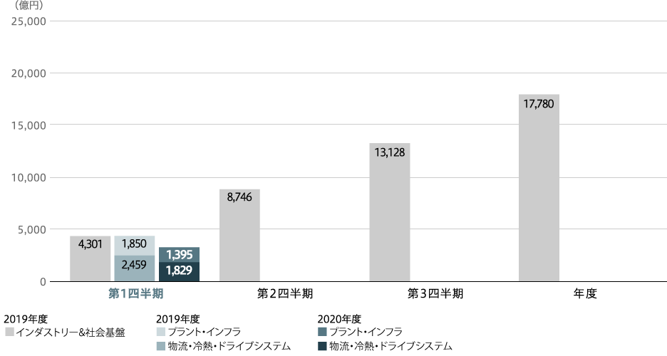 プラント・インフラ／物流・冷熱・ドライブシステム　受注高（連結）のグラフ