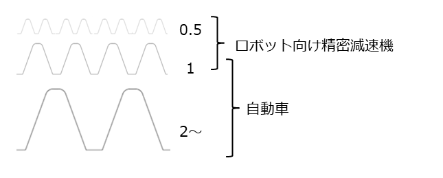 モジュール（歯の大きさ）