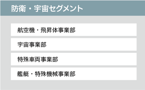 防衛宇宙セグメント