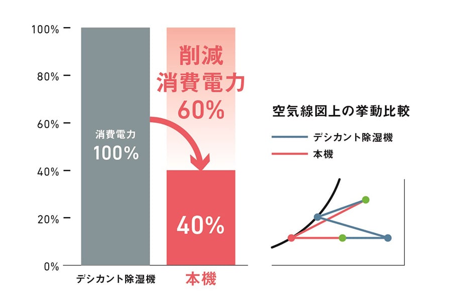 廃熱を有効活用して高効率