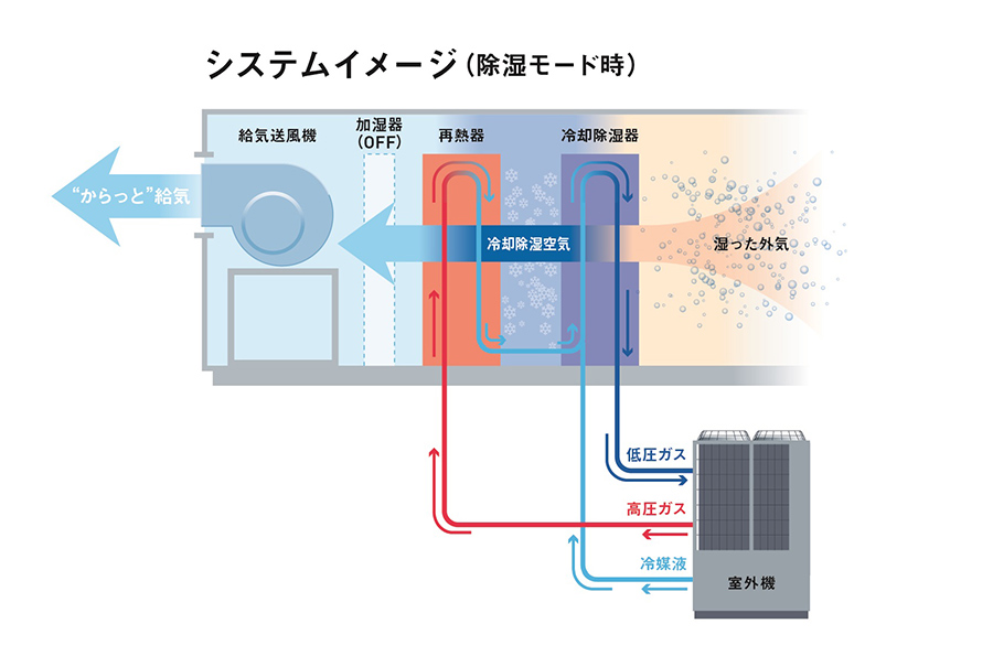 システムイメージ（除湿モード時）