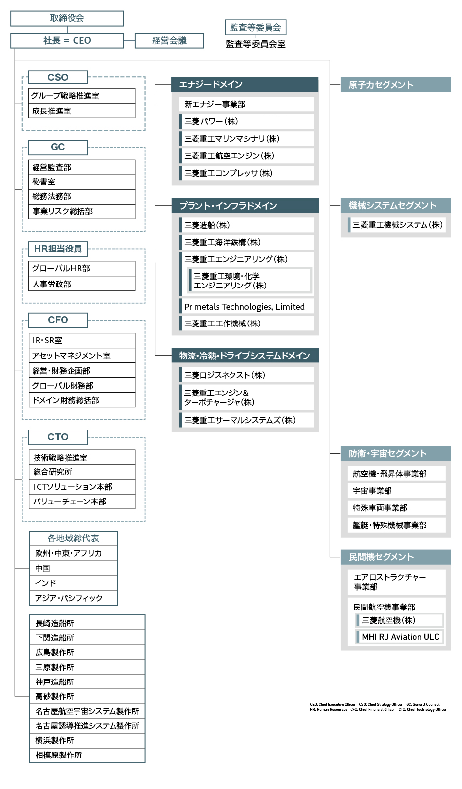 体制 図 英語 組織図 体制図 の書き方