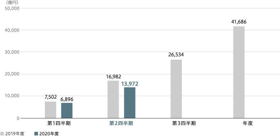 全社受注高（連結）