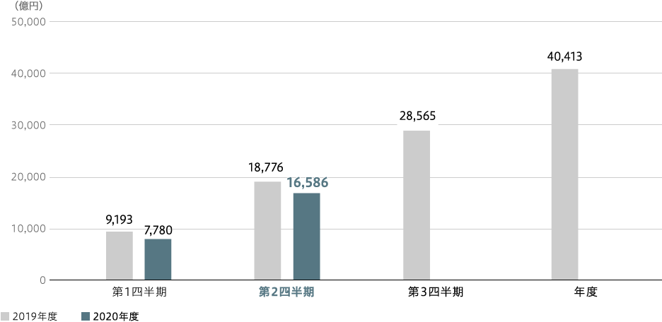 全社売上収益（連結）