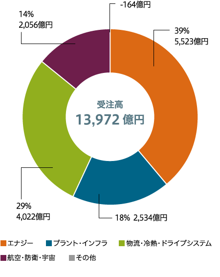 セグメント別比率　受注高（連結）のグラフ