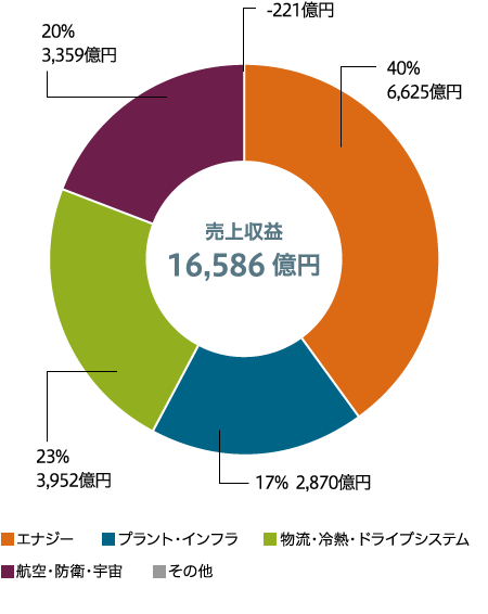 セグメント別比率　売上収益（連結）のグラフ