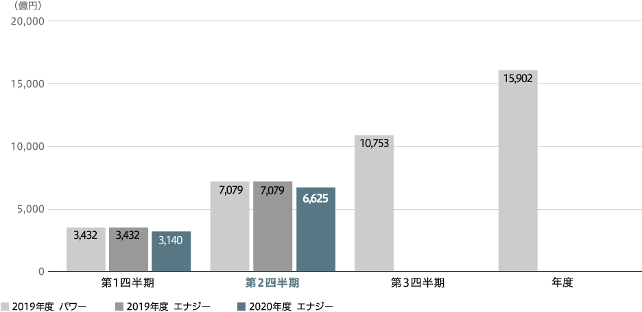 エナジー　売上収益（連結）のグラフ