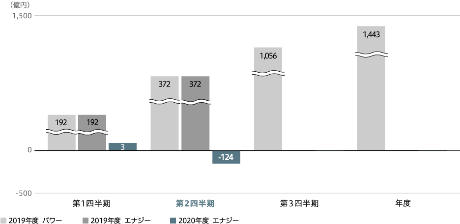 エナジー　事業利益（連結）のグラフ