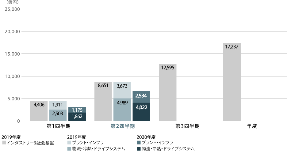 プラント・インフラ／物流・冷熱・ドライブシステム　受注高（連結）のグラフ